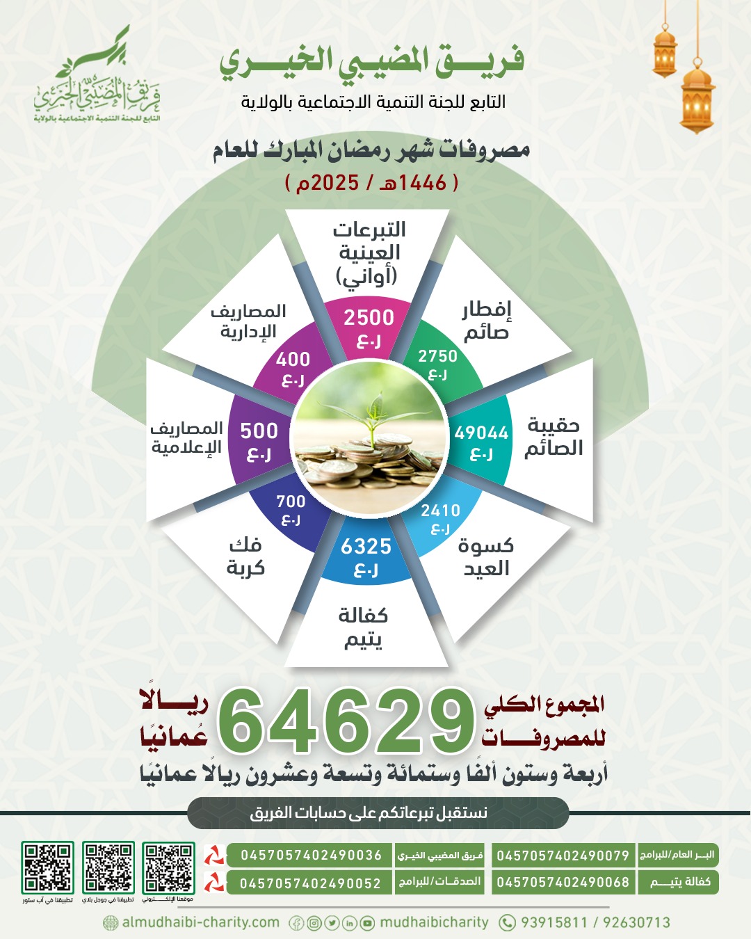  مصروفات شهر رمضان 1446هـ 